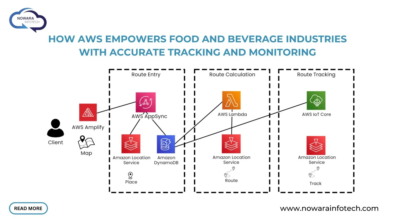 How AWS Empowers Food and Beverage Industries with Accurate Tracking and Monitoring